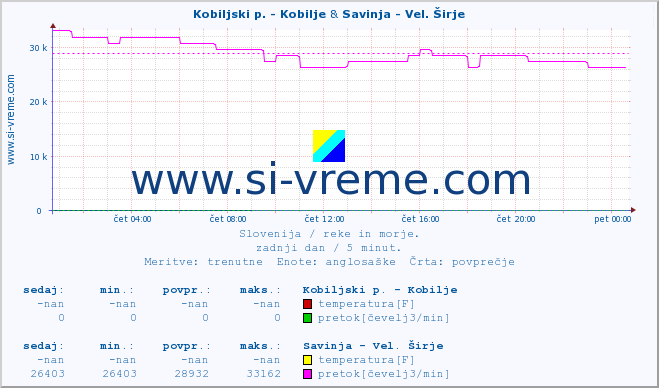 POVPREČJE :: Kobiljski p. - Kobilje & Savinja - Vel. Širje :: temperatura | pretok | višina :: zadnji dan / 5 minut.