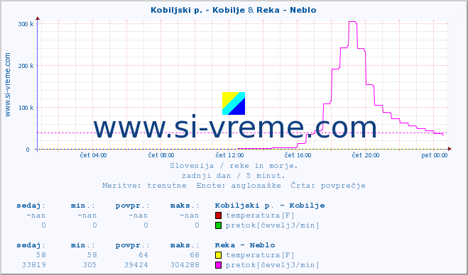 POVPREČJE :: Kobiljski p. - Kobilje & Reka - Neblo :: temperatura | pretok | višina :: zadnji dan / 5 minut.