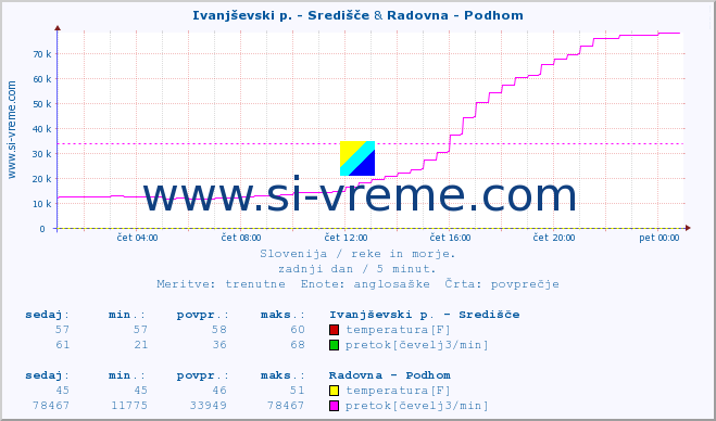 POVPREČJE :: Ivanjševski p. - Središče & Radovna - Podhom :: temperatura | pretok | višina :: zadnji dan / 5 minut.