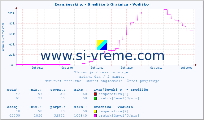 POVPREČJE :: Ivanjševski p. - Središče & Gračnica - Vodiško :: temperatura | pretok | višina :: zadnji dan / 5 minut.