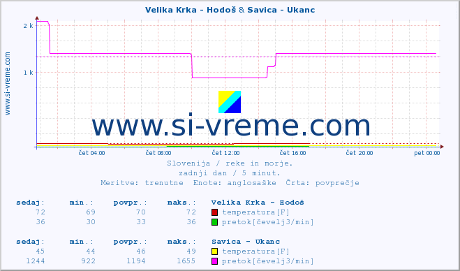 POVPREČJE :: Velika Krka - Hodoš & Savica - Ukanc :: temperatura | pretok | višina :: zadnji dan / 5 minut.