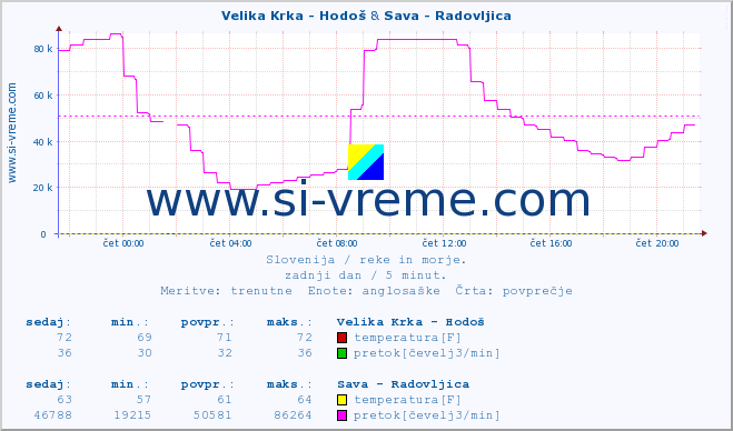 POVPREČJE :: Velika Krka - Hodoš & Sava - Radovljica :: temperatura | pretok | višina :: zadnji dan / 5 minut.