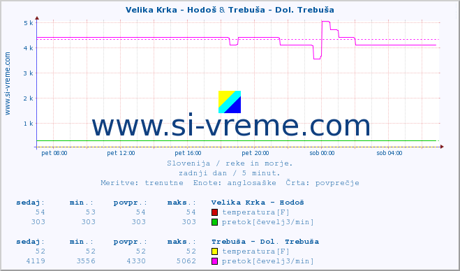 POVPREČJE :: Velika Krka - Hodoš & Trebuša - Dol. Trebuša :: temperatura | pretok | višina :: zadnji dan / 5 minut.