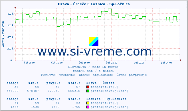 POVPREČJE :: Drava - Črneče & Ložnica - Sp.Ložnica :: temperatura | pretok | višina :: zadnji dan / 5 minut.