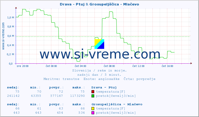 POVPREČJE :: Drava - Ptuj & Grosupeljščica - Mlačevo :: temperatura | pretok | višina :: zadnji dan / 5 minut.