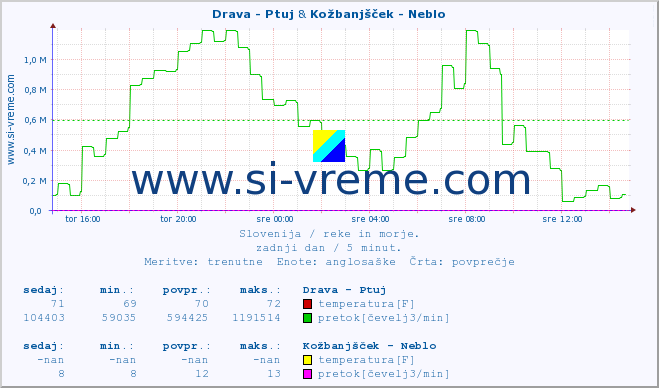 POVPREČJE :: Drava - Ptuj & Kožbanjšček - Neblo :: temperatura | pretok | višina :: zadnji dan / 5 minut.