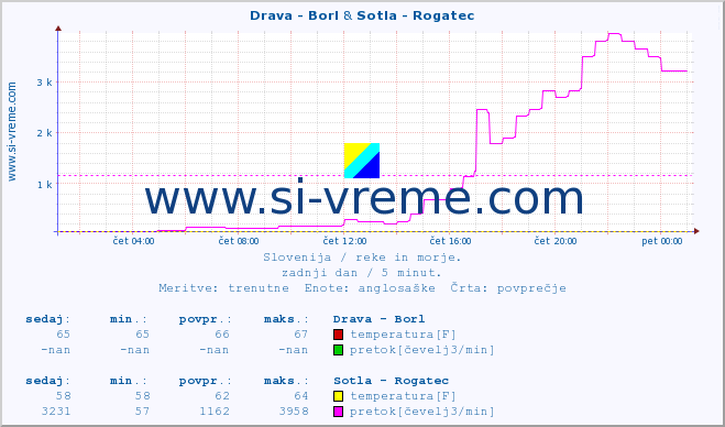 POVPREČJE :: Drava - Borl & Sotla - Rogatec :: temperatura | pretok | višina :: zadnji dan / 5 minut.