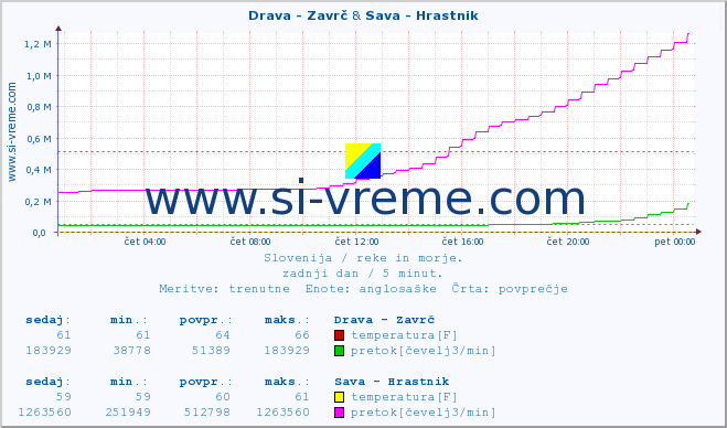 POVPREČJE :: Drava - Zavrč & Sava - Hrastnik :: temperatura | pretok | višina :: zadnji dan / 5 minut.