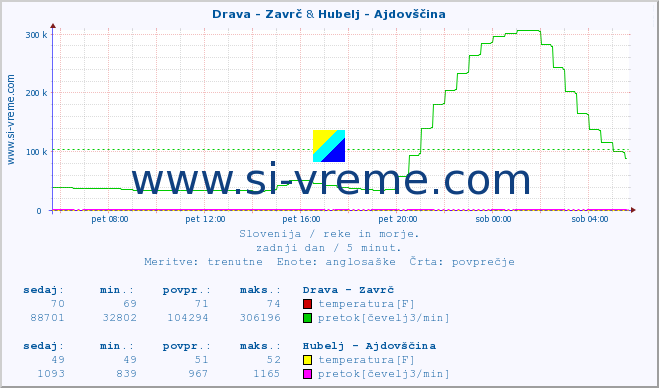 POVPREČJE :: Drava - Zavrč & Hubelj - Ajdovščina :: temperatura | pretok | višina :: zadnji dan / 5 minut.