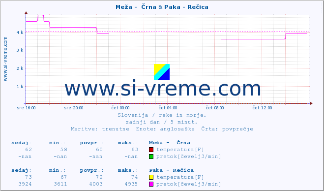 POVPREČJE :: Meža -  Črna & Paka - Rečica :: temperatura | pretok | višina :: zadnji dan / 5 minut.