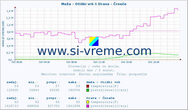 POVPREČJE :: Meža - Otiški vrh & Drava - Črneče :: temperatura | pretok | višina :: zadnji dan / 5 minut.