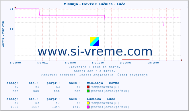 POVPREČJE :: Mislinja - Dovže & Lučnica - Luče :: temperatura | pretok | višina :: zadnji dan / 5 minut.