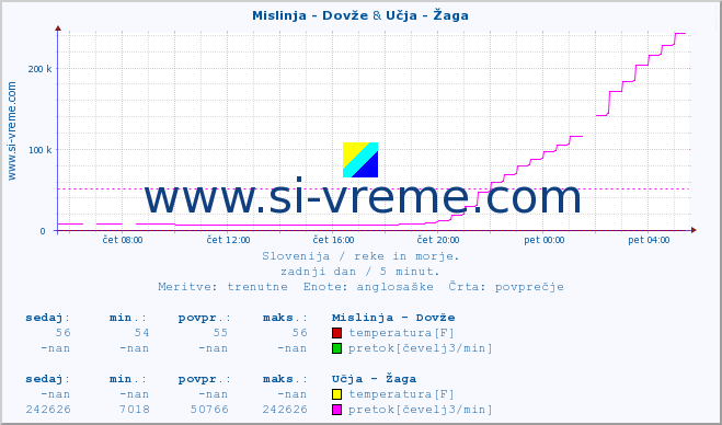 POVPREČJE :: Mislinja - Dovže & Učja - Žaga :: temperatura | pretok | višina :: zadnji dan / 5 minut.