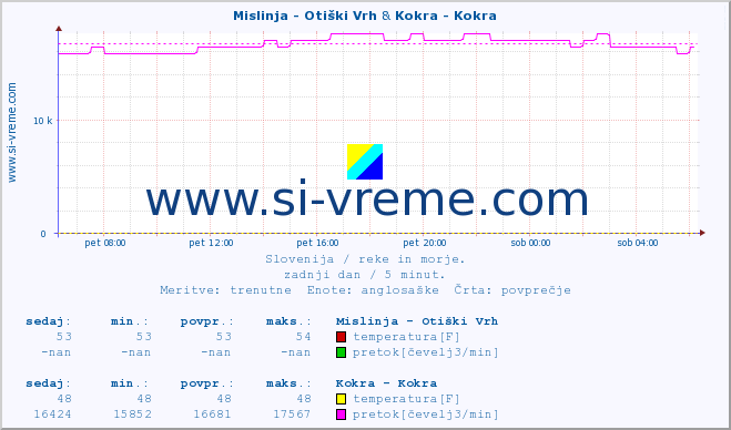 POVPREČJE :: Mislinja - Otiški Vrh & Kokra - Kokra :: temperatura | pretok | višina :: zadnji dan / 5 minut.