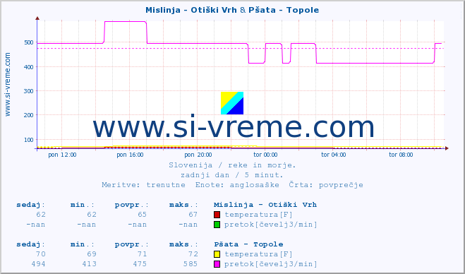 POVPREČJE :: Mislinja - Otiški Vrh & Pšata - Topole :: temperatura | pretok | višina :: zadnji dan / 5 minut.