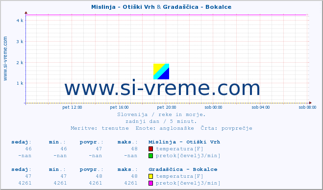 POVPREČJE :: Mislinja - Otiški Vrh & Gradaščica - Bokalce :: temperatura | pretok | višina :: zadnji dan / 5 minut.