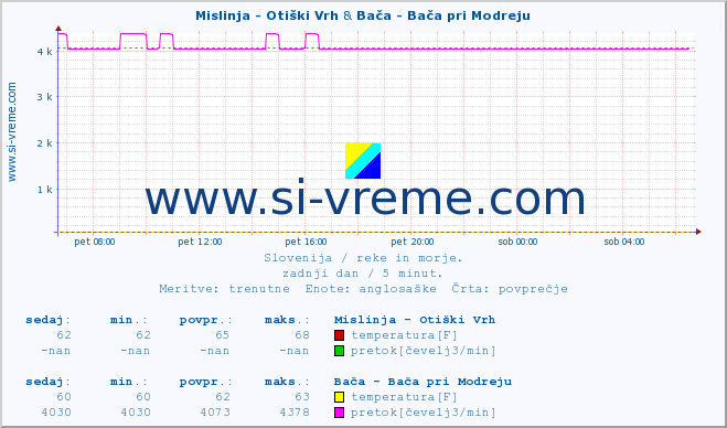 POVPREČJE :: Mislinja - Otiški Vrh & Bača - Bača pri Modreju :: temperatura | pretok | višina :: zadnji dan / 5 minut.