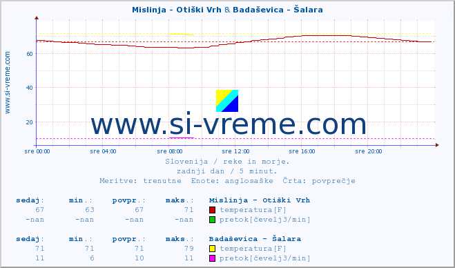 POVPREČJE :: Mislinja - Otiški Vrh & Badaševica - Šalara :: temperatura | pretok | višina :: zadnji dan / 5 minut.