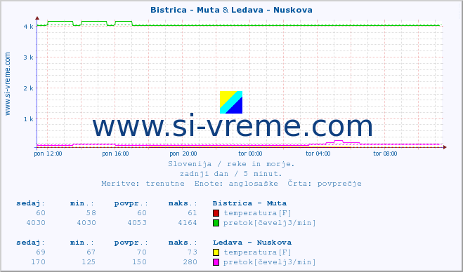POVPREČJE :: Bistrica - Muta & Ledava - Nuskova :: temperatura | pretok | višina :: zadnji dan / 5 minut.