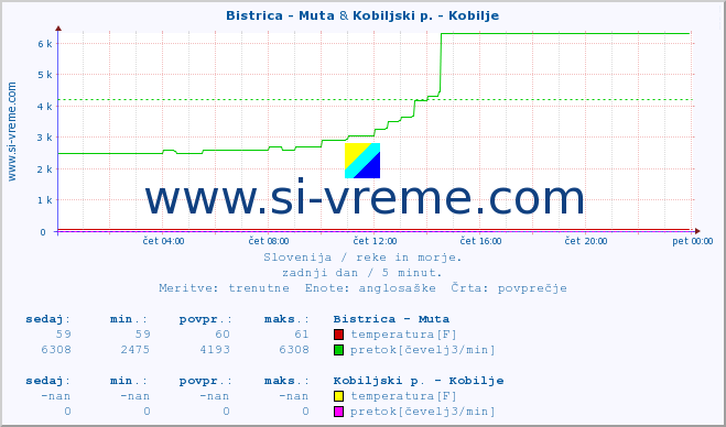 POVPREČJE :: Bistrica - Muta & Kobiljski p. - Kobilje :: temperatura | pretok | višina :: zadnji dan / 5 minut.