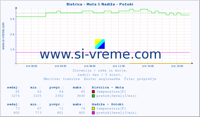 POVPREČJE :: Bistrica - Muta & Nadiža - Potoki :: temperatura | pretok | višina :: zadnji dan / 5 minut.