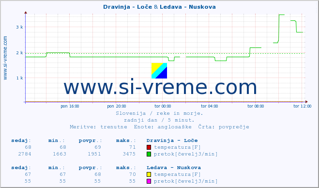 POVPREČJE :: Dravinja - Loče & Ledava - Nuskova :: temperatura | pretok | višina :: zadnji dan / 5 minut.