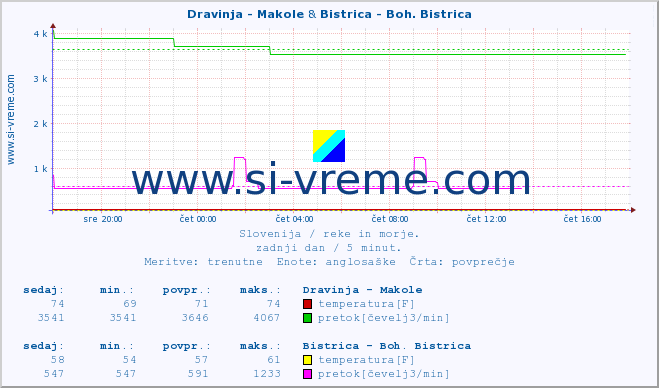 POVPREČJE :: Dravinja - Makole & Bistrica - Boh. Bistrica :: temperatura | pretok | višina :: zadnji dan / 5 minut.