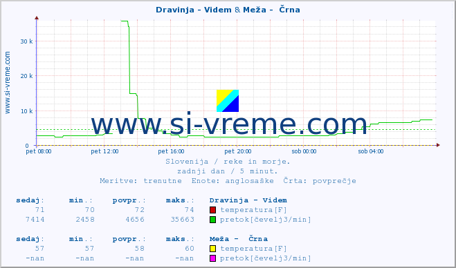 POVPREČJE :: Dravinja - Videm & Meža -  Črna :: temperatura | pretok | višina :: zadnji dan / 5 minut.