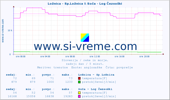 POVPREČJE :: Ložnica - Sp.Ložnica & Soča - Log Čezsoški :: temperatura | pretok | višina :: zadnji dan / 5 minut.