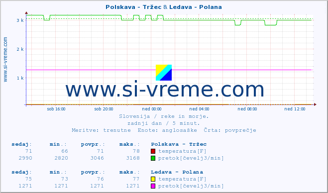 POVPREČJE :: Polskava - Tržec & Ledava - Polana :: temperatura | pretok | višina :: zadnji dan / 5 minut.