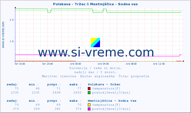 POVPREČJE :: Polskava - Tržec & Mestinjščica - Sodna vas :: temperatura | pretok | višina :: zadnji dan / 5 minut.