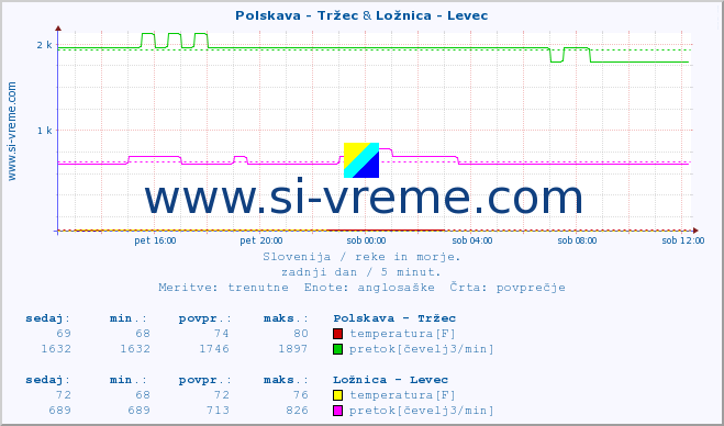 POVPREČJE :: Polskava - Tržec & Ložnica - Levec :: temperatura | pretok | višina :: zadnji dan / 5 minut.