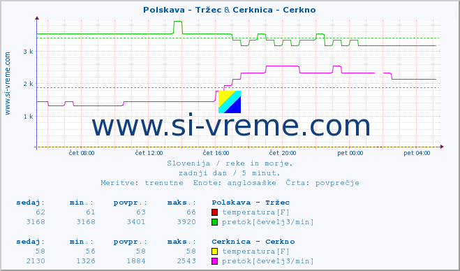 POVPREČJE :: Polskava - Tržec & Cerknica - Cerkno :: temperatura | pretok | višina :: zadnji dan / 5 minut.