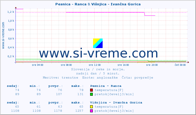 POVPREČJE :: Pesnica - Ranca & Višnjica - Ivančna Gorica :: temperatura | pretok | višina :: zadnji dan / 5 minut.