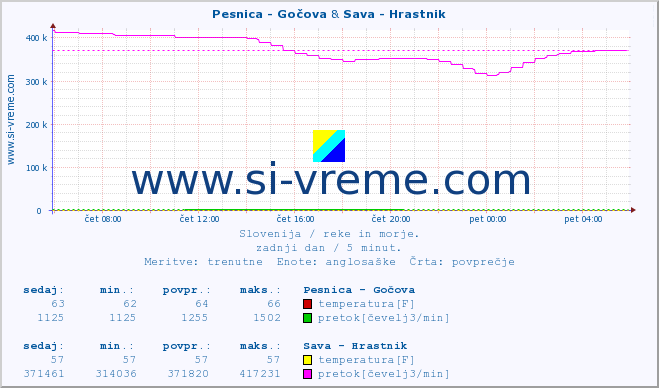 POVPREČJE :: Pesnica - Gočova & Sava - Hrastnik :: temperatura | pretok | višina :: zadnji dan / 5 minut.