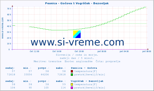 POVPREČJE :: Pesnica - Gočova & Vogršček - Bezovljak :: temperatura | pretok | višina :: zadnji dan / 5 minut.