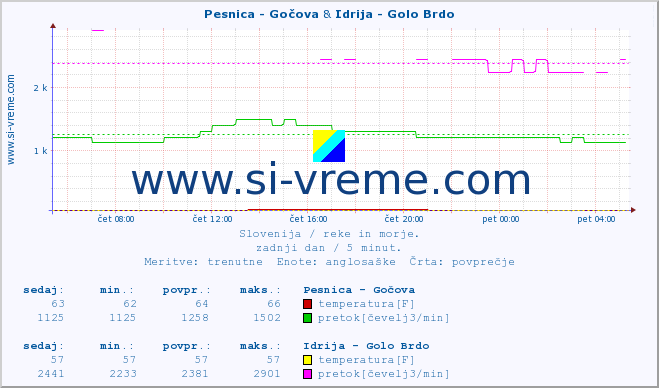 POVPREČJE :: Pesnica - Gočova & Idrija - Golo Brdo :: temperatura | pretok | višina :: zadnji dan / 5 minut.