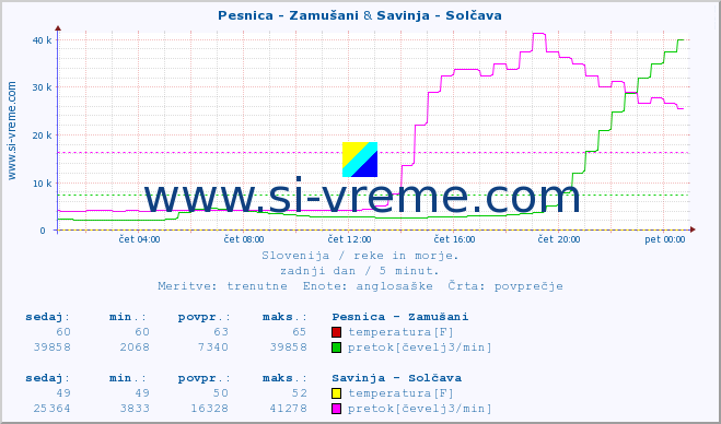 POVPREČJE :: Pesnica - Zamušani & Savinja - Solčava :: temperatura | pretok | višina :: zadnji dan / 5 minut.