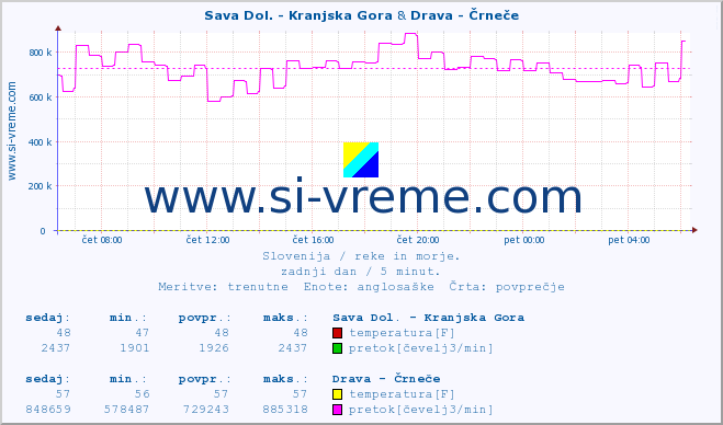 POVPREČJE :: Sava Dol. - Kranjska Gora & Drava - Črneče :: temperatura | pretok | višina :: zadnji dan / 5 minut.