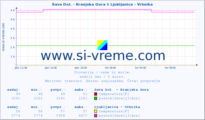 POVPREČJE :: Sava Dol. - Kranjska Gora & Ljubljanica - Vrhnika :: temperatura | pretok | višina :: zadnji dan / 5 minut.