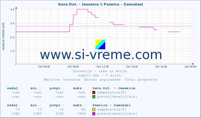 POVPREČJE :: Sava Dol. - Jesenice & Pesnica - Zamušani :: temperatura | pretok | višina :: zadnji dan / 5 minut.