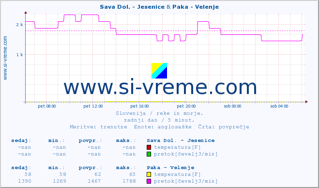 POVPREČJE :: Sava Dol. - Jesenice & Paka - Velenje :: temperatura | pretok | višina :: zadnji dan / 5 minut.