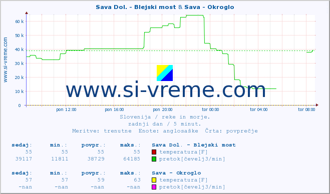 POVPREČJE :: Sava Dol. - Blejski most & Sava - Okroglo :: temperatura | pretok | višina :: zadnji dan / 5 minut.