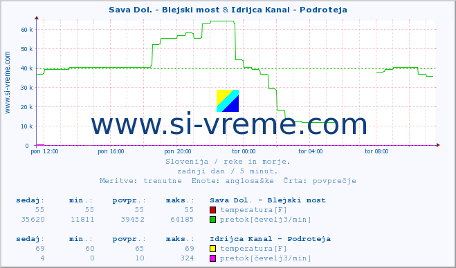 POVPREČJE :: Sava Dol. - Blejski most & Idrijca Kanal - Podroteja :: temperatura | pretok | višina :: zadnji dan / 5 minut.