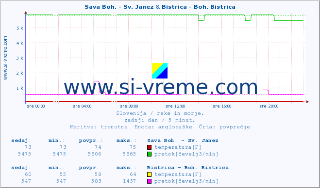 POVPREČJE :: Sava Boh. - Sv. Janez & Bistrica - Boh. Bistrica :: temperatura | pretok | višina :: zadnji dan / 5 minut.