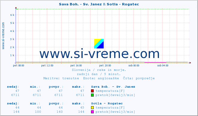 POVPREČJE :: Sava Boh. - Sv. Janez & Sotla - Rogatec :: temperatura | pretok | višina :: zadnji dan / 5 minut.