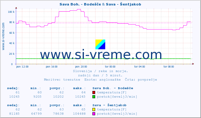 POVPREČJE :: Sava Boh. - Bodešče & Sava - Šentjakob :: temperatura | pretok | višina :: zadnji dan / 5 minut.