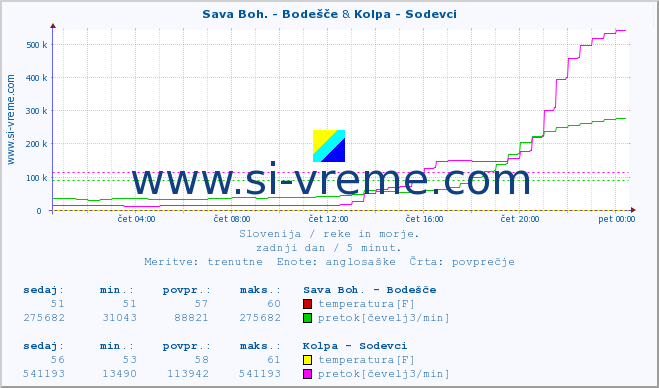 POVPREČJE :: Sava Boh. - Bodešče & Kolpa - Sodevci :: temperatura | pretok | višina :: zadnji dan / 5 minut.