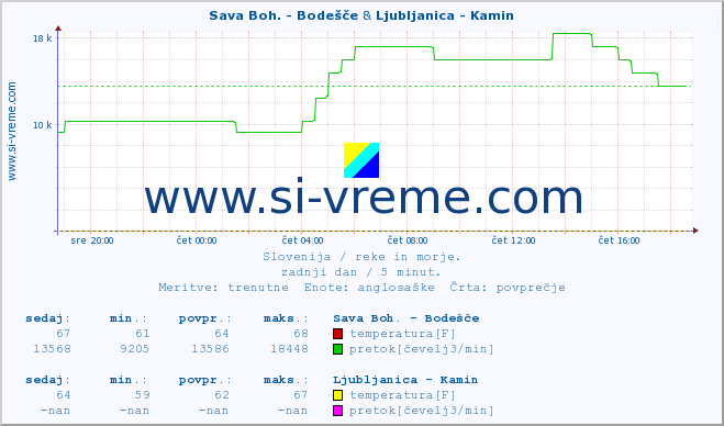 POVPREČJE :: Sava Boh. - Bodešče & Ljubljanica - Kamin :: temperatura | pretok | višina :: zadnji dan / 5 minut.