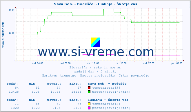 POVPREČJE :: Sava Boh. - Bodešče & Hudinja - Škofja vas :: temperatura | pretok | višina :: zadnji dan / 5 minut.